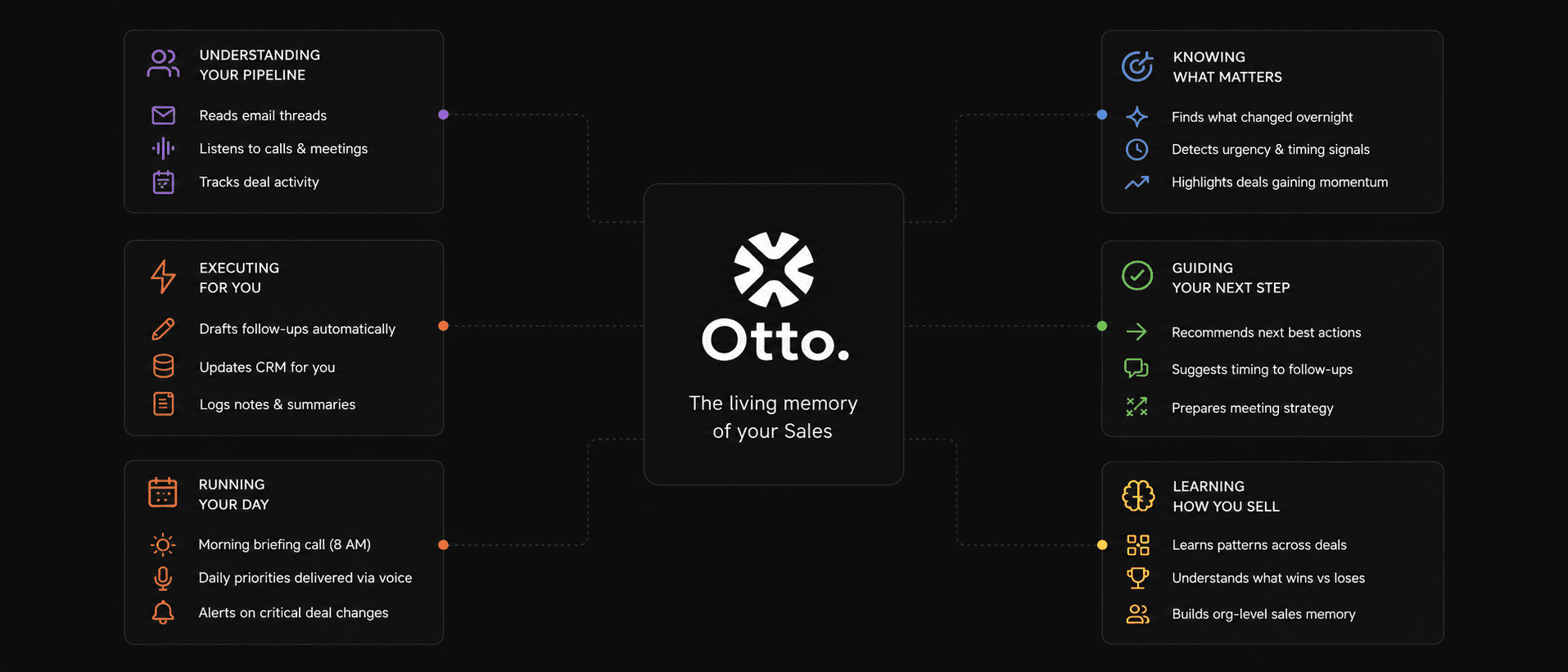 Otto Memory Context Engine Visual